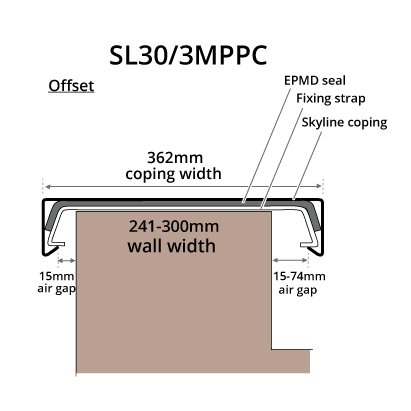 illustrating centred or offset installation options