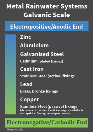 Incompatible Metals - Galvanic Scale Graphic